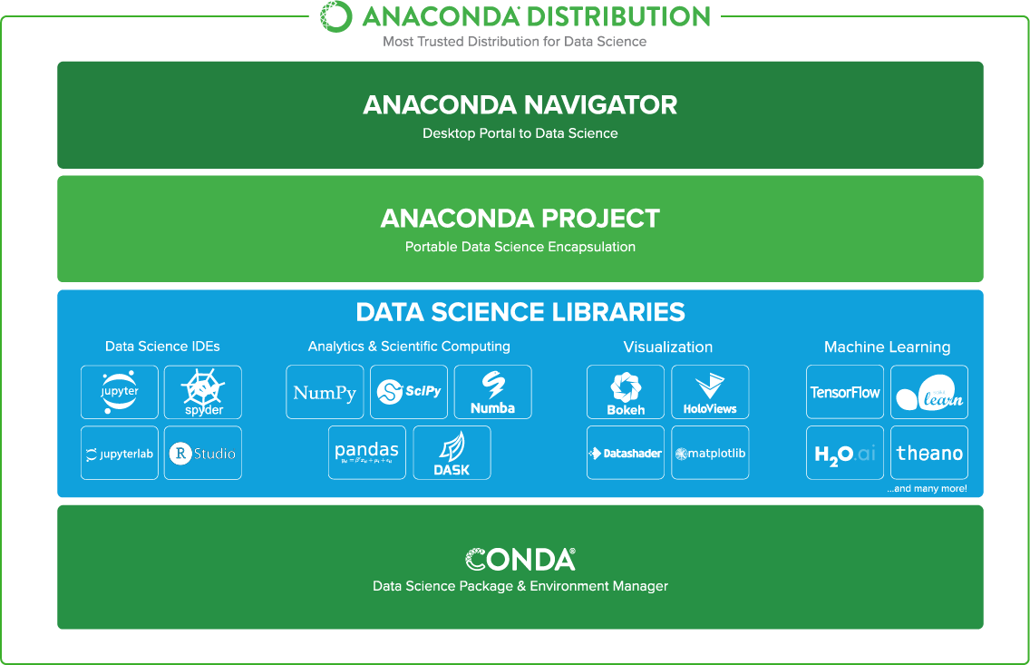 Installing an Anaconda Python distribution to use in PyCharm Janis Juppe
