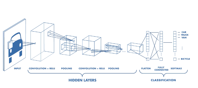 CNN Architecture overview