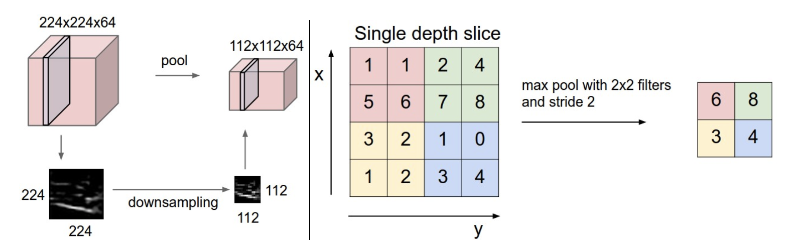 Pooling Layer