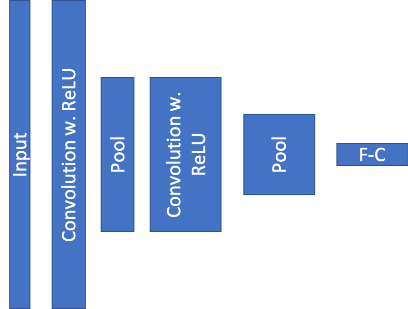 Simple CNN Architecture