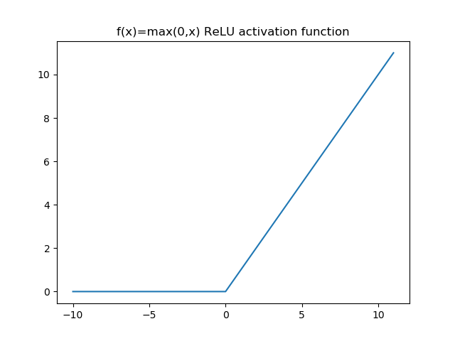 ReLU activation function